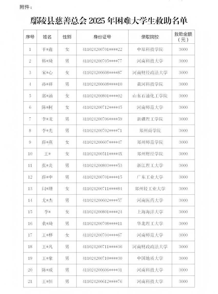 鄢陵县慈善总会2025年困难大学生救助名单公示_01(1).jpg